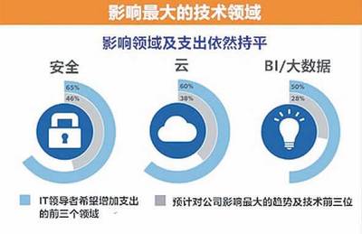IT“新”预算 云计算时代的技术服务与装备投资策略